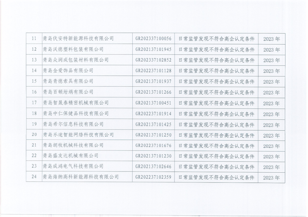 601家企業(yè)被取消或撤銷高新技術(shù)企業(yè)資格｜附名單