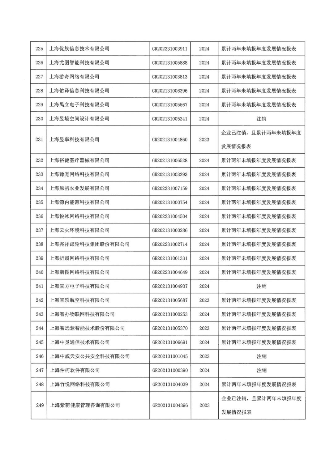 601家企業(yè)被取消或撤銷高新技術(shù)企業(yè)資格｜附名單