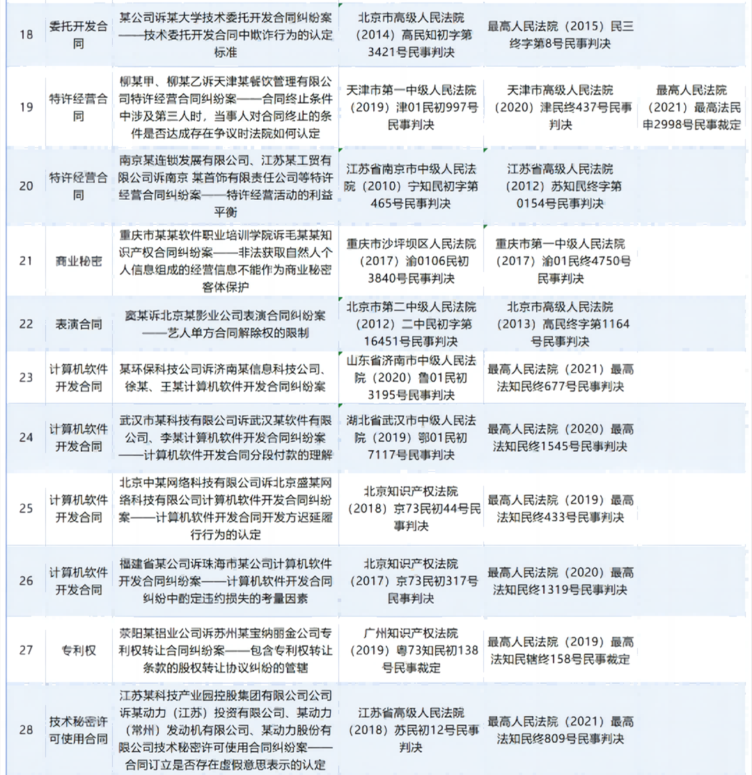 人民法院案例庫35件知識產(chǎn)權(quán)合同糾紛案例匯編