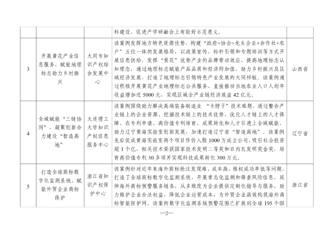 國知局：2024年度知識產(chǎn)權信息服務“十佳案例”和“優(yōu)秀案例”公布