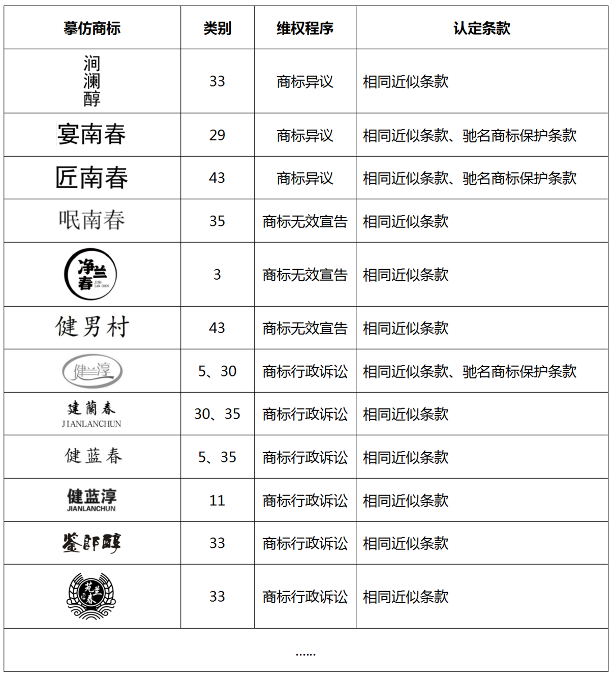 “諧音?！蓖孢M(jìn)商標(biāo)圈可不行！劍南春重拳出擊