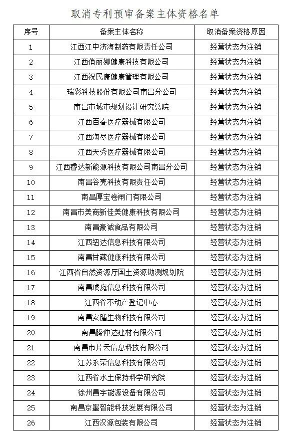 4家代理機構(gòu)被取消代理專利預(yù)審服務(wù)資格，94家單位被取消專利預(yù)審備案資格｜附名單