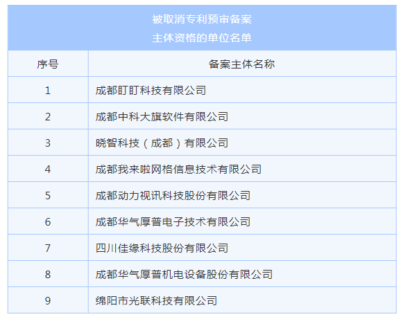 4家代理機構(gòu)被取消代理專利預(yù)審服務(wù)資格，94家單位被取消專利預(yù)審備案資格｜附名單