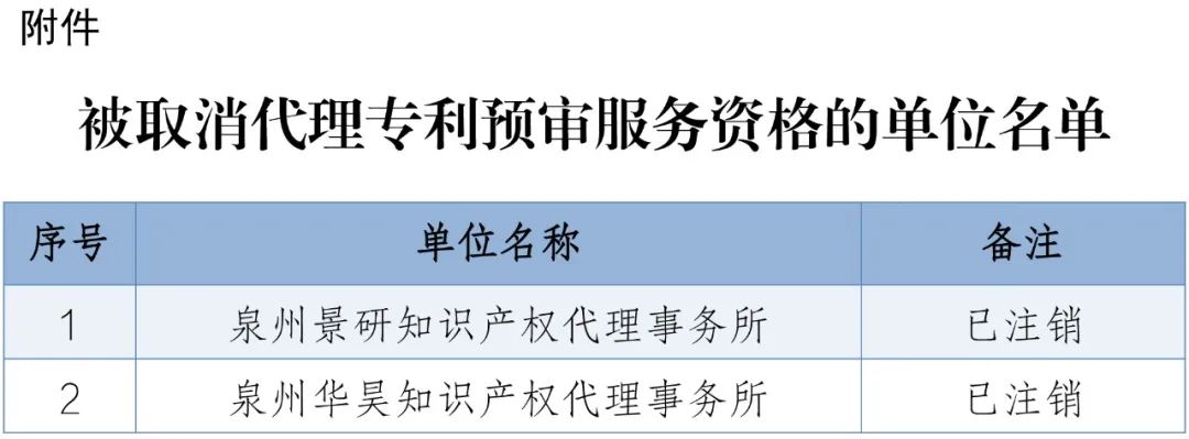 4家代理機構(gòu)被取消代理專利預(yù)審服務(wù)資格，94家單位被取消專利預(yù)審備案資格｜附名單