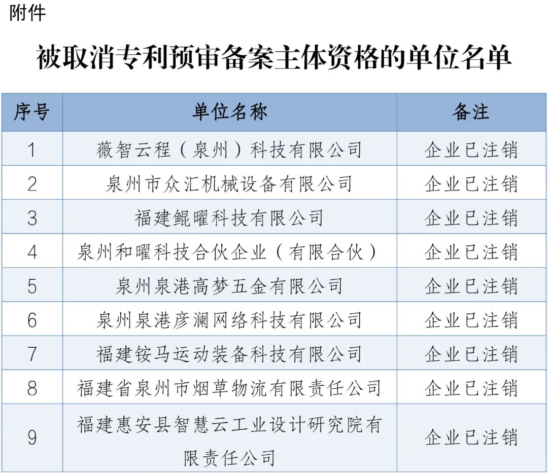 4家代理機構(gòu)被取消代理專利預(yù)審服務(wù)資格，94家單位被取消專利預(yù)審備案資格｜附名單