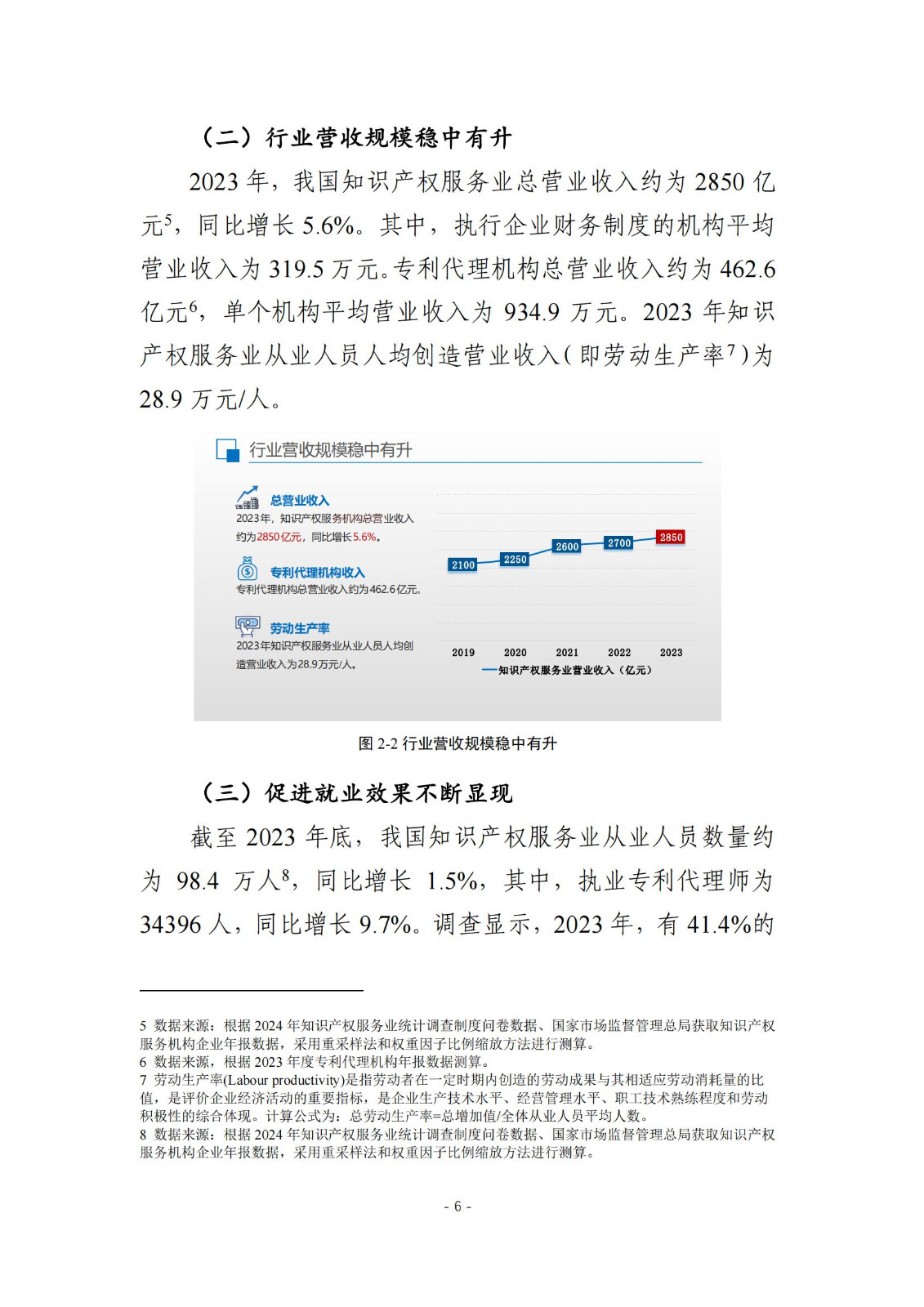 《2024年全國(guó)知識(shí)產(chǎn)權(quán)服務(wù)業(yè)統(tǒng)計(jì)調(diào)查報(bào)告》：知識(shí)產(chǎn)權(quán)從業(yè)人員人均營(yíng)業(yè)收入28.9萬(wàn)元/人｜附全文