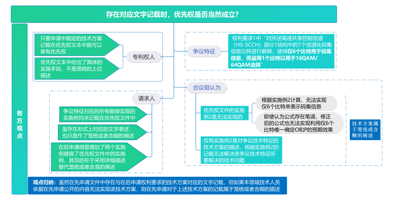 專利優(yōu)先權核實中相同主題核實的典型情況分析