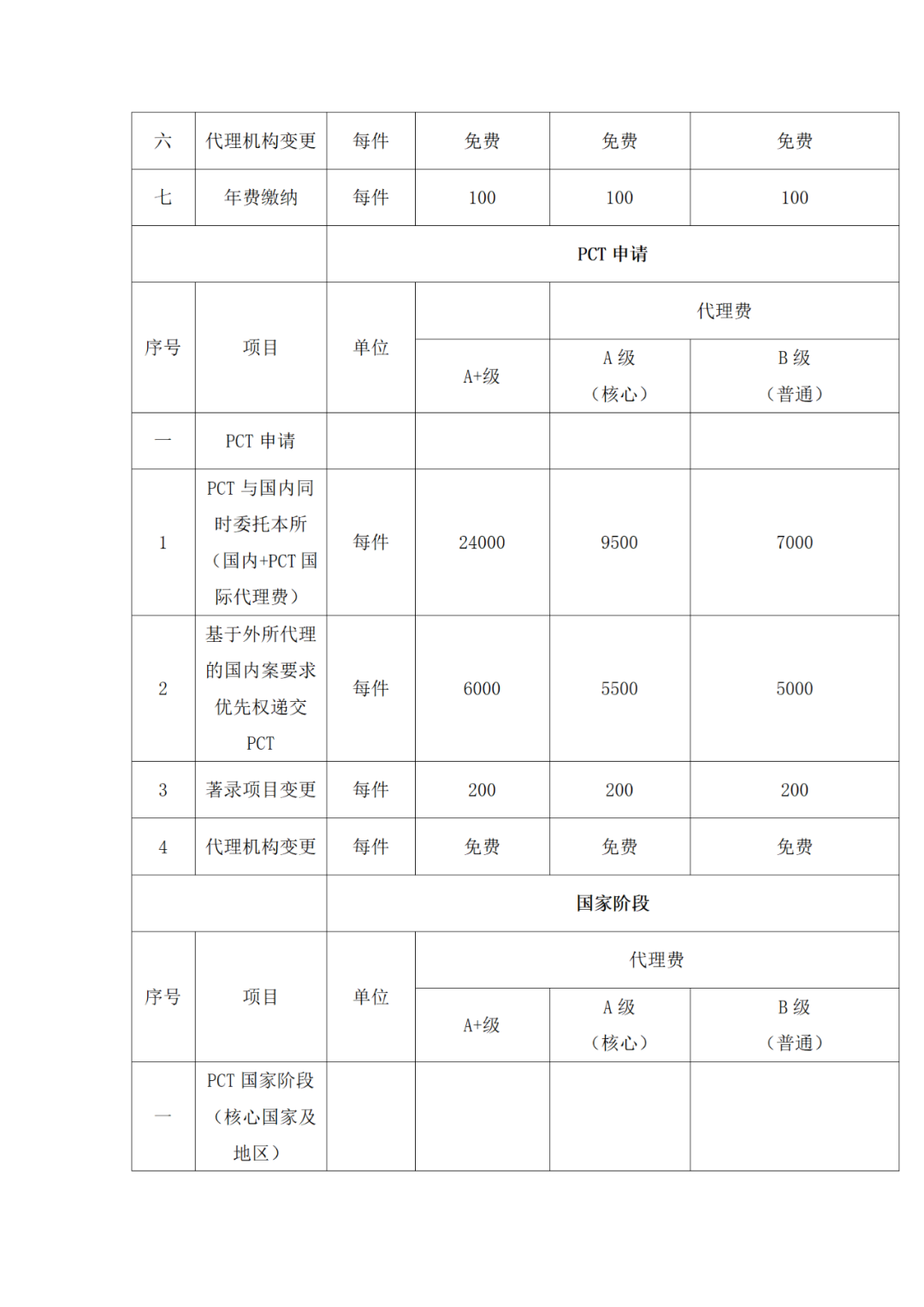 發(fā)明專利申請代理費12000元，實用新型5000元｜附招標(biāo)公告