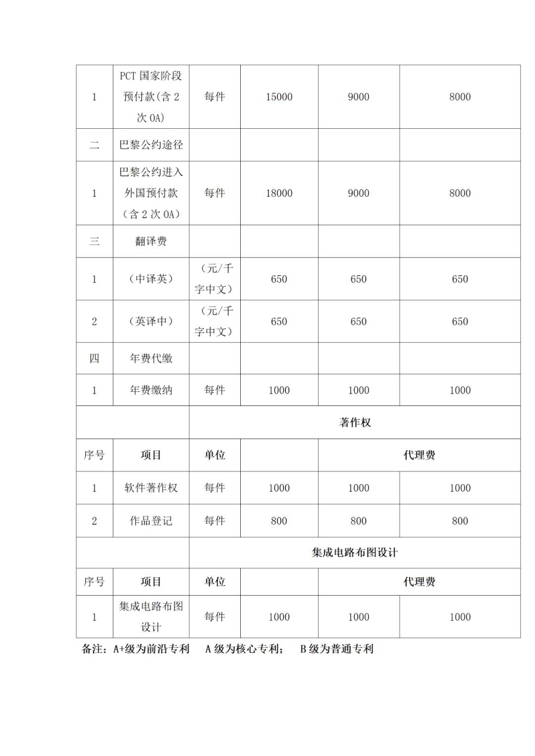 發(fā)明專利申請代理費12000元，實用新型5000元｜附招標(biāo)公告