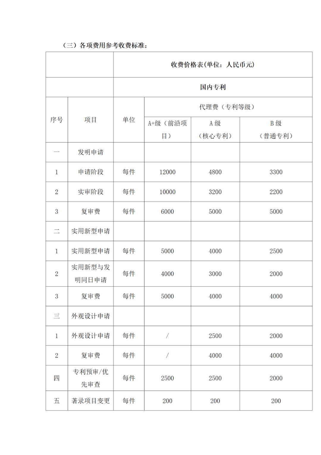 發(fā)明專利申請代理費12000元，實用新型5000元｜附招標(biāo)公告