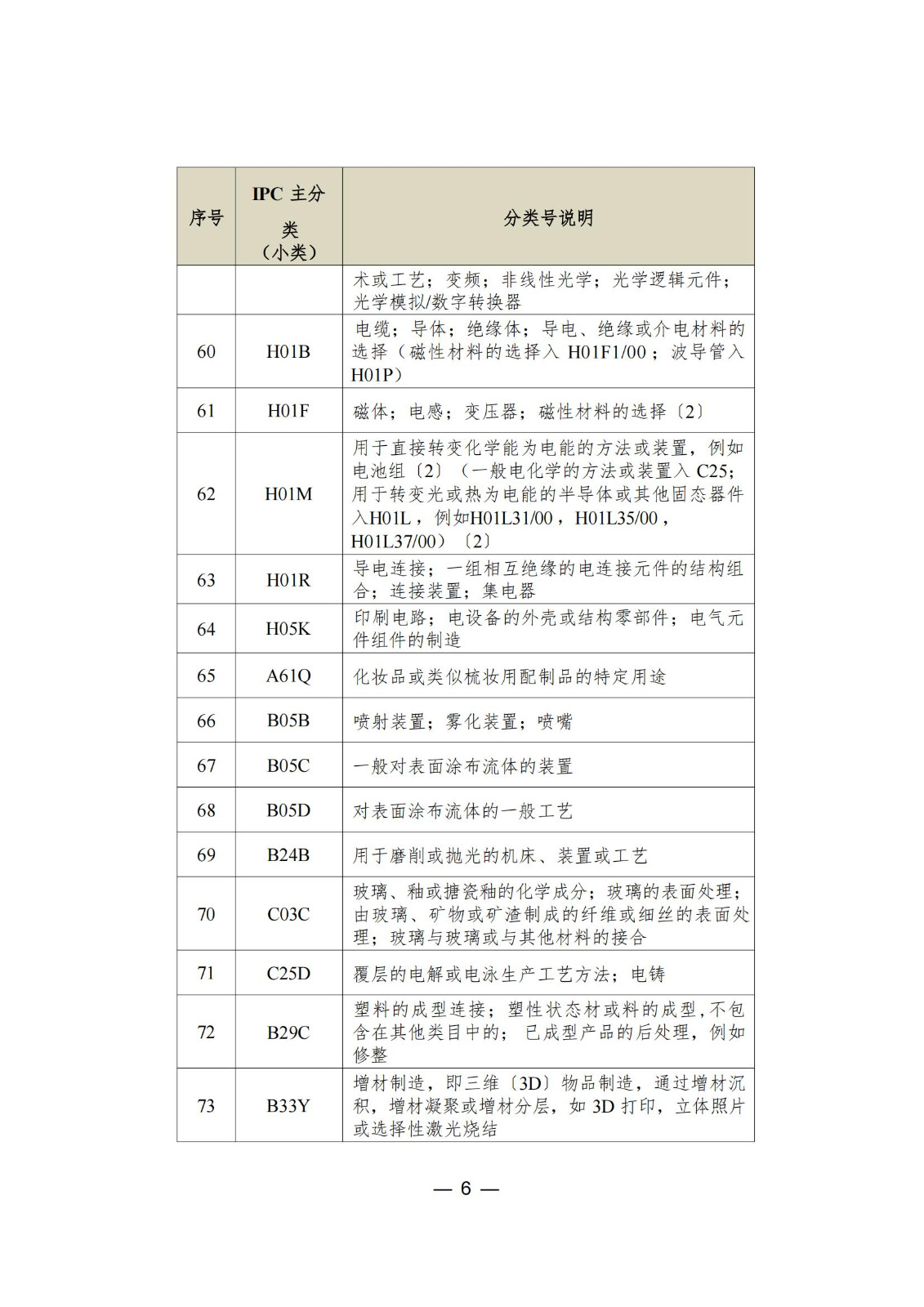 這個城市專利預審服務增至157個國際專利分類（IPC）主分類小類｜附分類號表