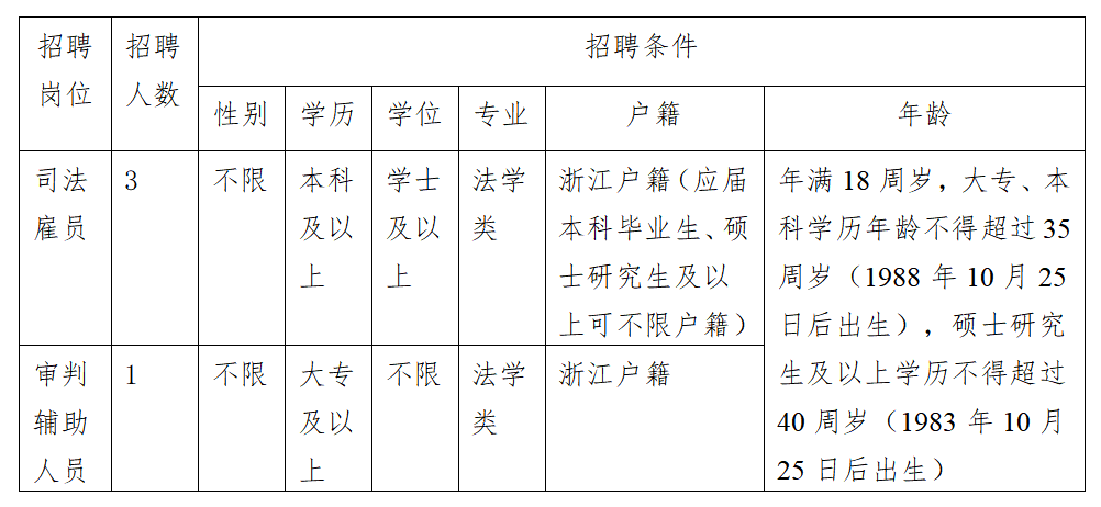 聘！杭州市中級(jí)人民法院公開招聘「編外聘用人員4人」