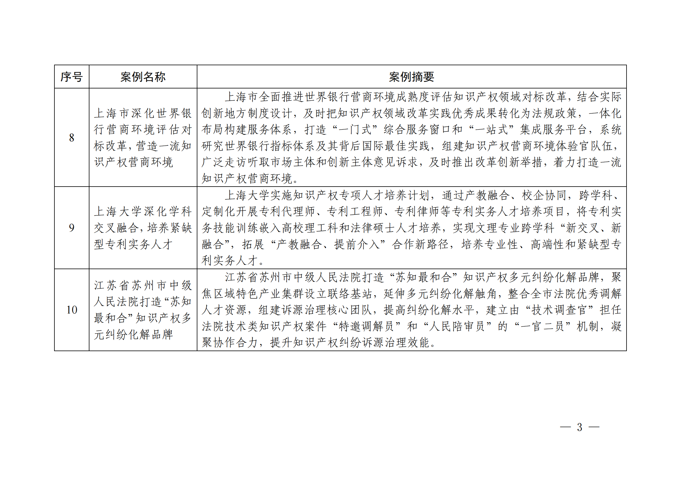 知識產權強國建設第三批典型案例發(fā)布！