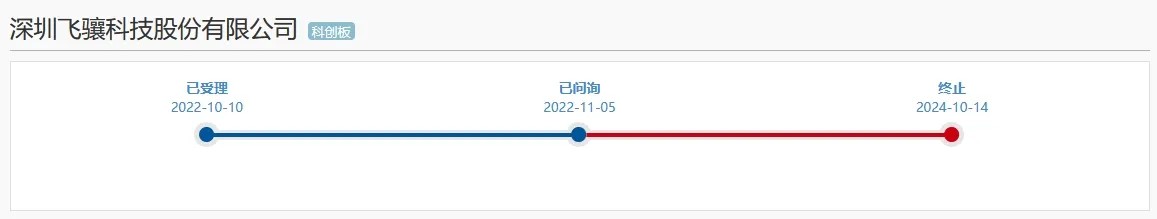 專利訴訟、科創(chuàng)屬性或成攔路虎，又一科創(chuàng)板IPO終止