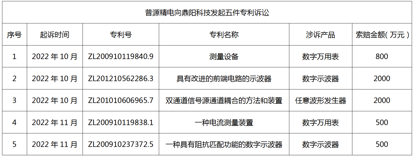 普源精電訴鼎陽(yáng)科技系列知識(shí)產(chǎn)權(quán)訴訟經(jīng)最高院調(diào)解結(jié)案