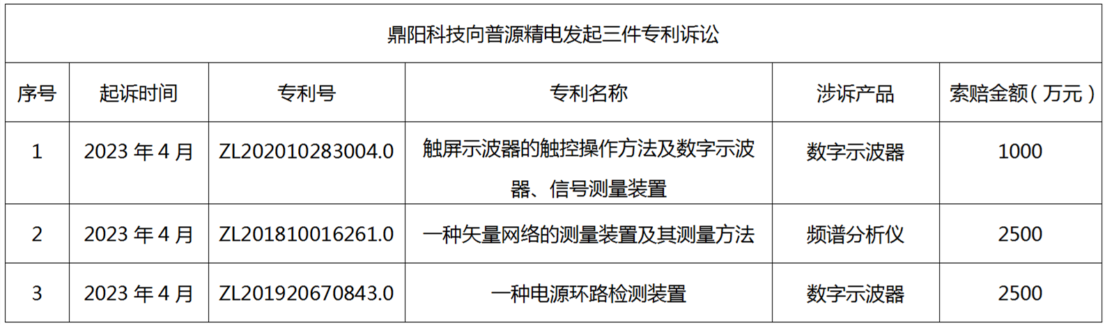 普源精電訴鼎陽(yáng)科技系列知識(shí)產(chǎn)權(quán)訴訟經(jīng)最高院調(diào)解結(jié)案