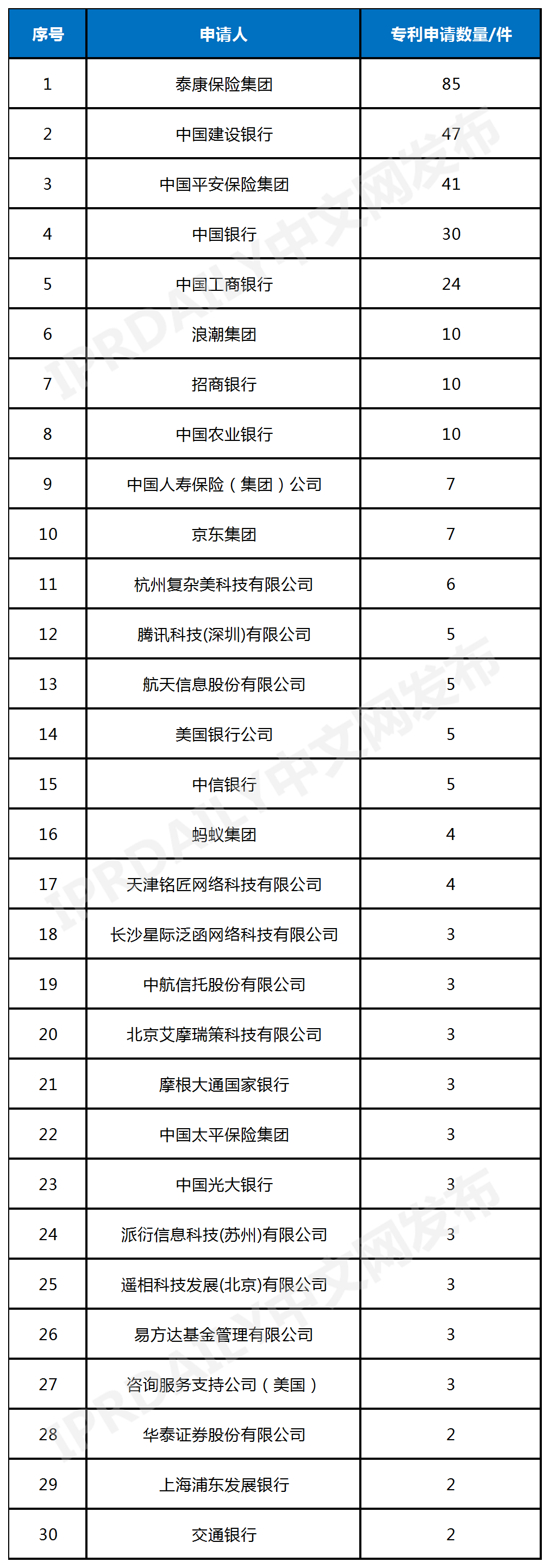 中國(guó)年金科技專利排行榜（TOP30）