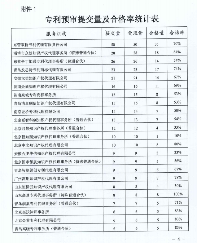 代理機(jī)構(gòu)專利預(yù)審合格率公布，2家機(jī)構(gòu)合格率100%，3家機(jī)構(gòu)低于40%｜附通報(bào)