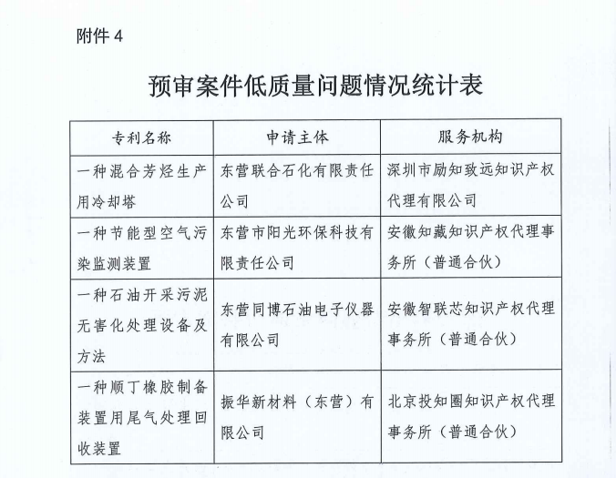 代理機(jī)構(gòu)專利預(yù)審合格率公布，2家機(jī)構(gòu)合格率100%，3家機(jī)構(gòu)低于40%｜附通報(bào)