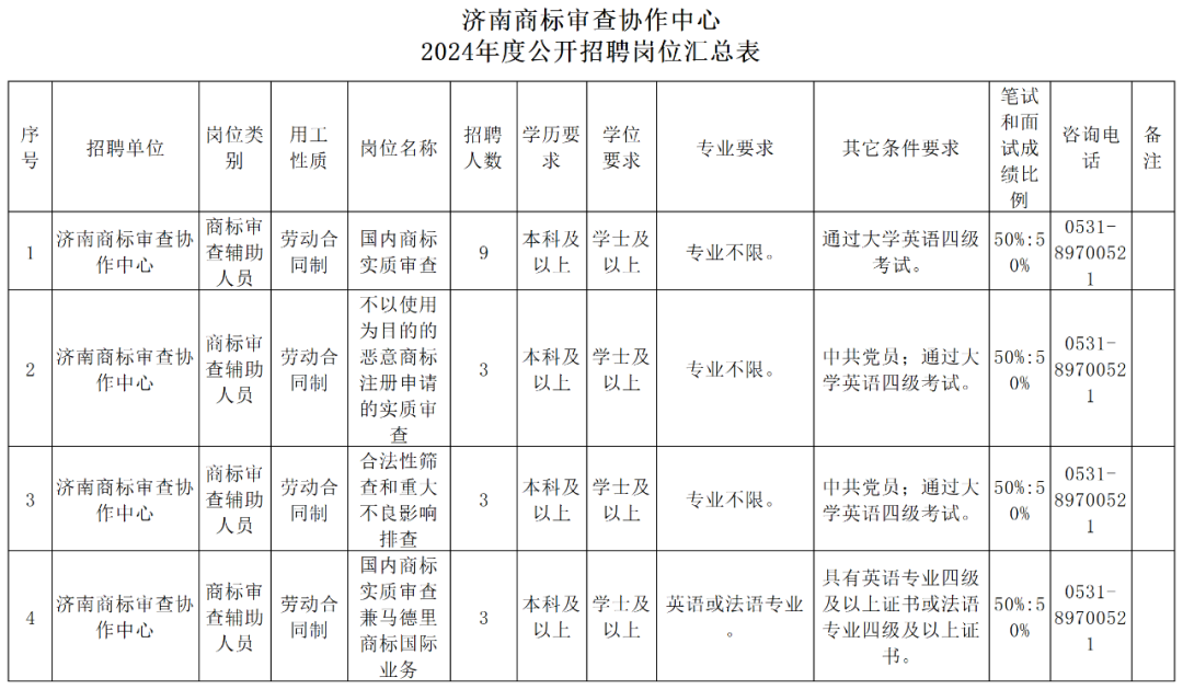 上海等多地商標審查協(xié)作中心2024年度公開招聘66人｜附招聘公告