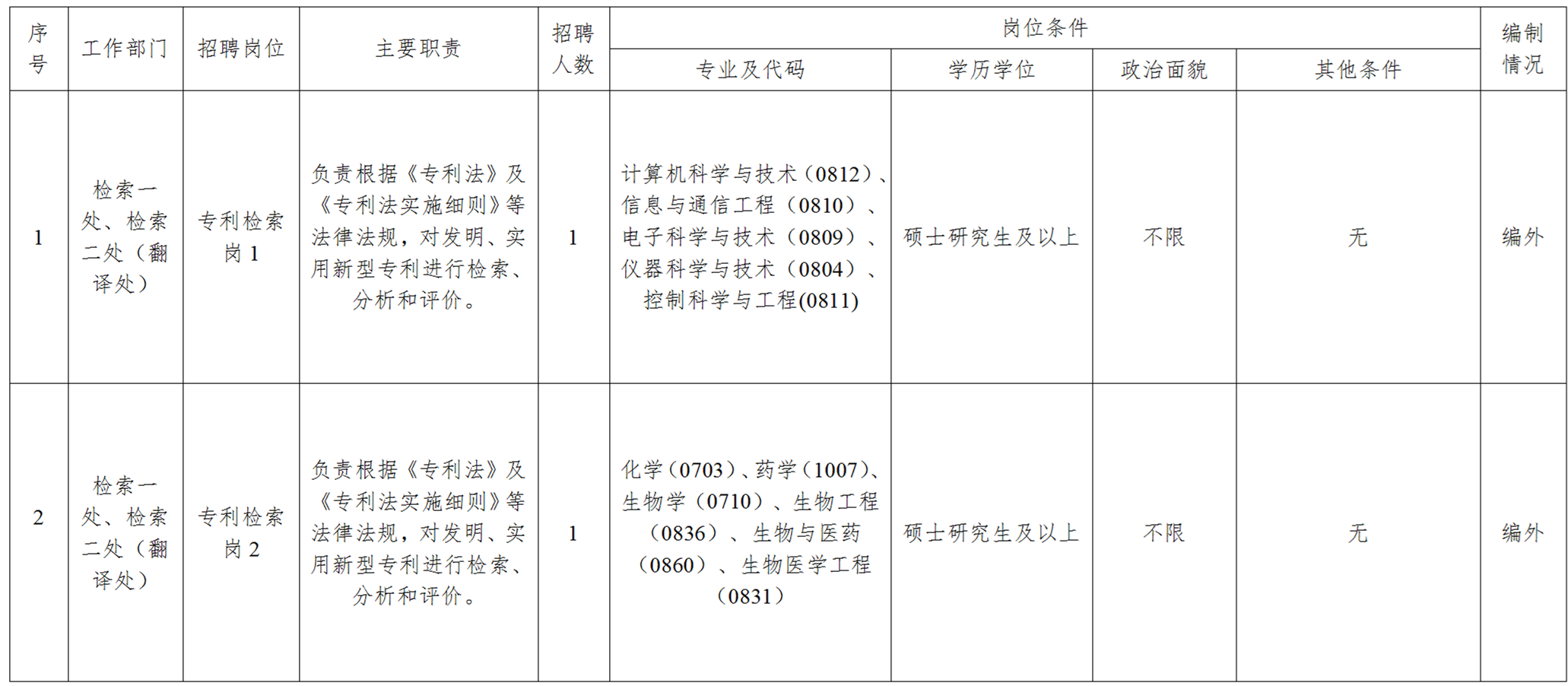聘！國家知識產(chǎn)權局檢索咨詢中心招聘「工作人員12名」
