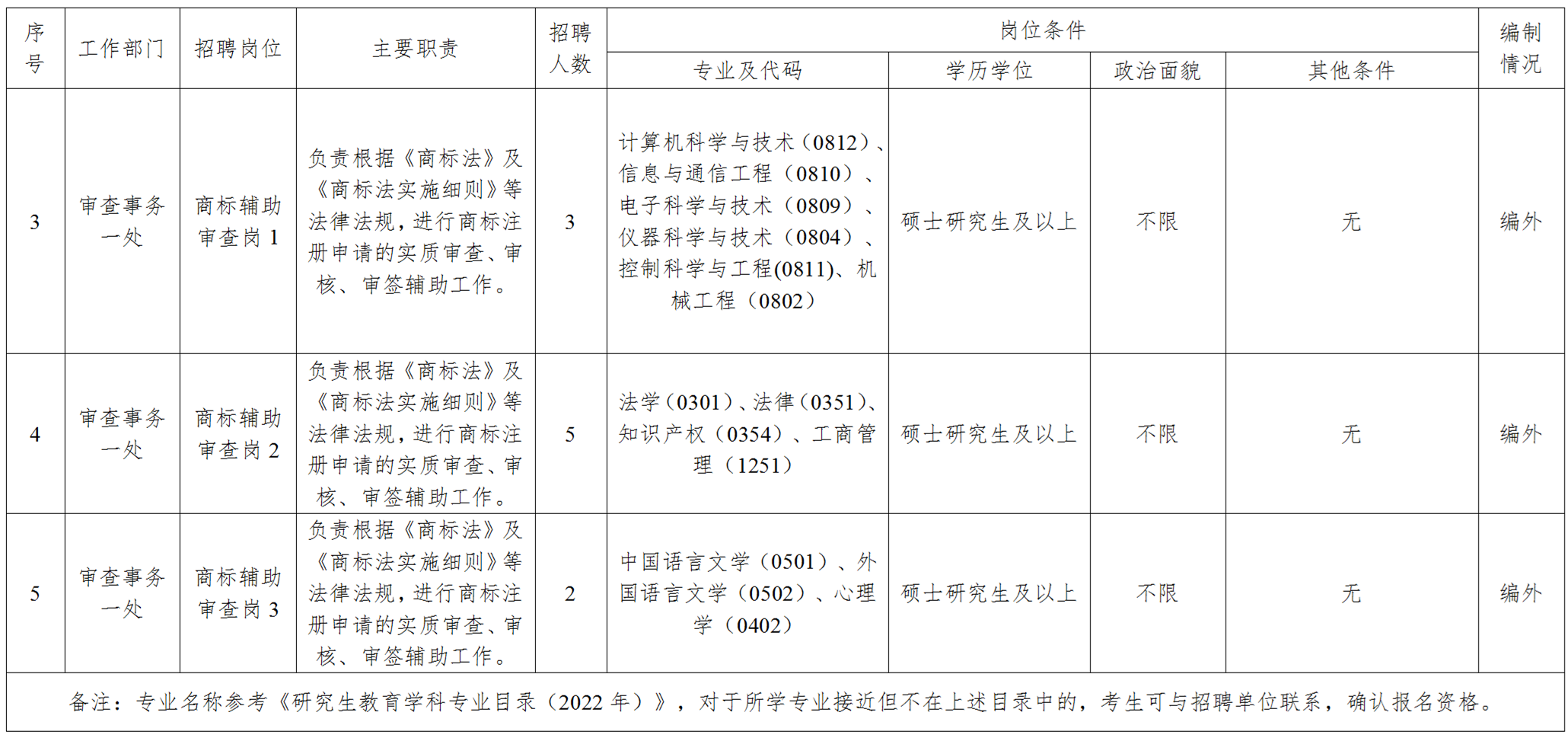 聘！國家知識產(chǎn)權局檢索咨詢中心招聘「工作人員12名」