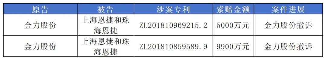 1.49億專利訴訟撤訴，恩捷股份與金力股份最新“戰(zhàn)況”公布