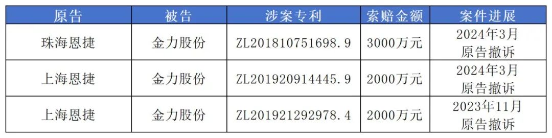 1.49億專利訴訟撤訴，恩捷股份與金力股份最新“戰(zhàn)況”公布