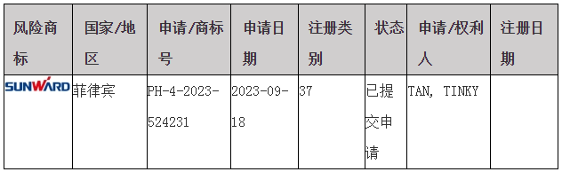 #晨報#關于部分湖南企業(yè)商標在菲律賓被疑似搶注的風險預警；中國知識產(chǎn)權強國建設指數(shù)穩(wěn)步提升，2024年達125.5分