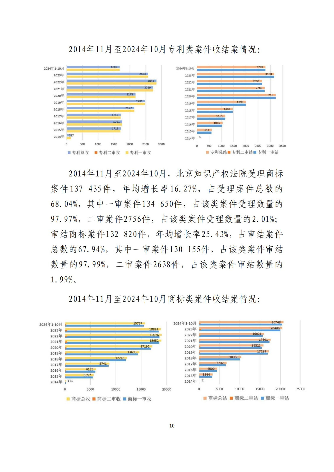 全文公布！《北京知識產(chǎn)權(quán)法院十年審判工作白皮書（2014-2024）》