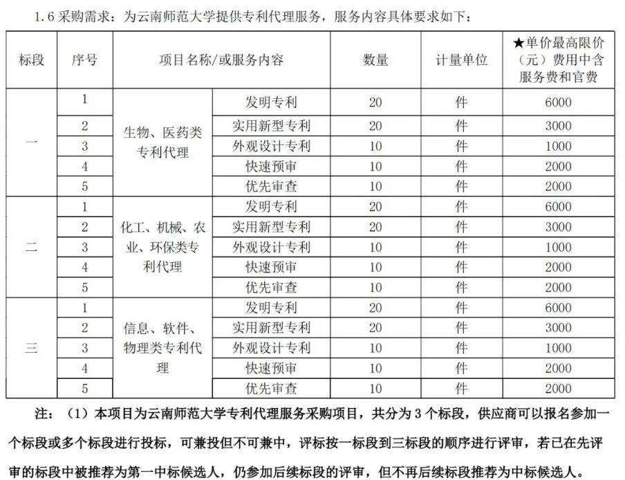 發(fā)明專利最高限價6000元，實(shí)用新型3000元，某大學(xué)69萬采購專利代理服務(wù)