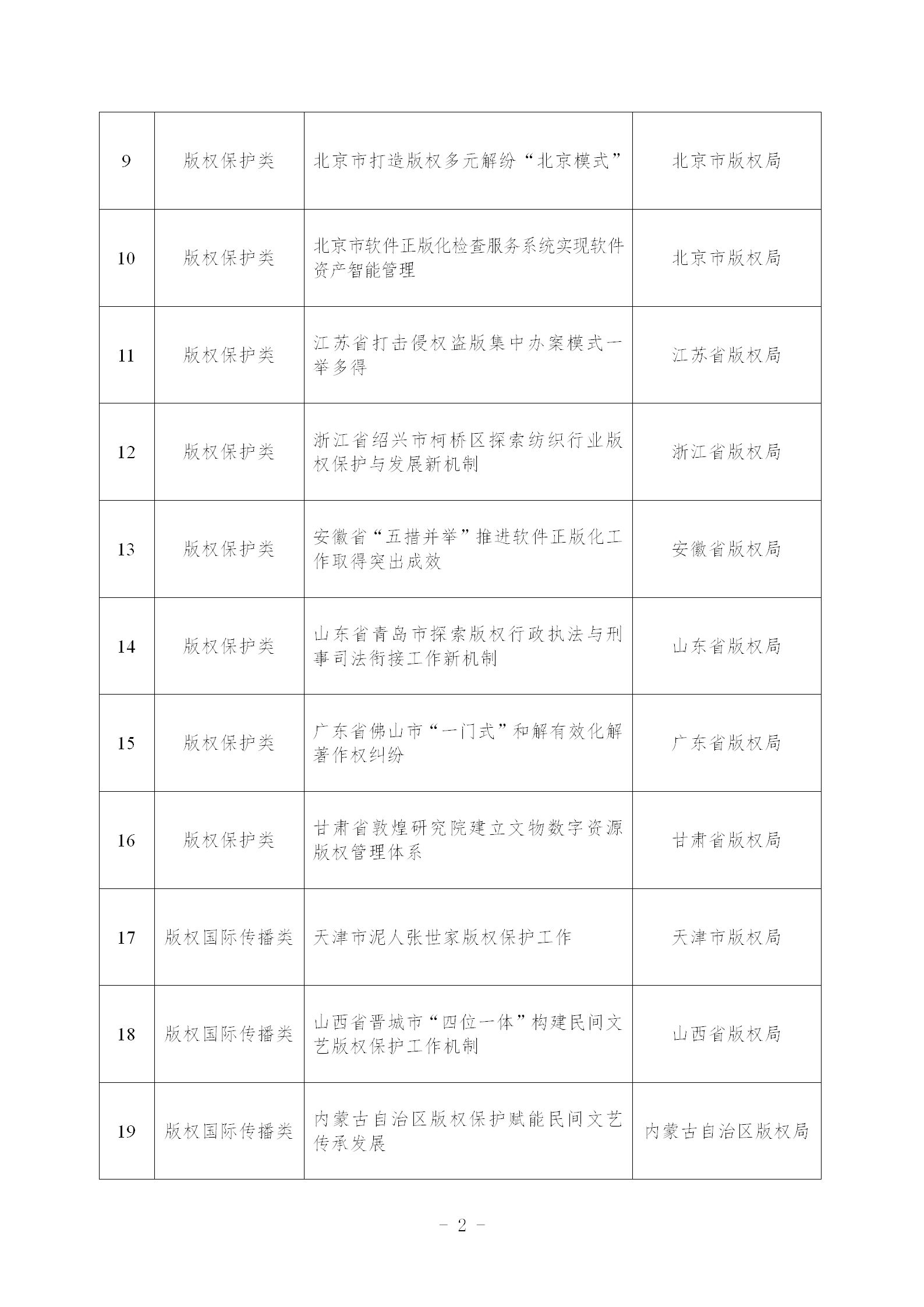 《第一批版權(quán)強(qiáng)國建設(shè)典型案例名單》發(fā)布！