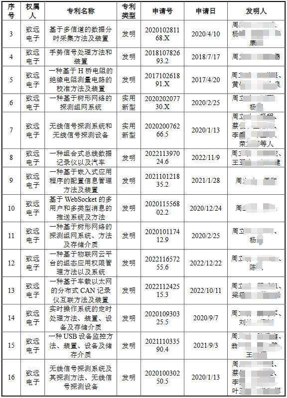 脫離母公司、尋求獨(dú)立上市的致遠(yuǎn)電子撤回IPO，專利轉(zhuǎn)讓曾被重點(diǎn)審議！