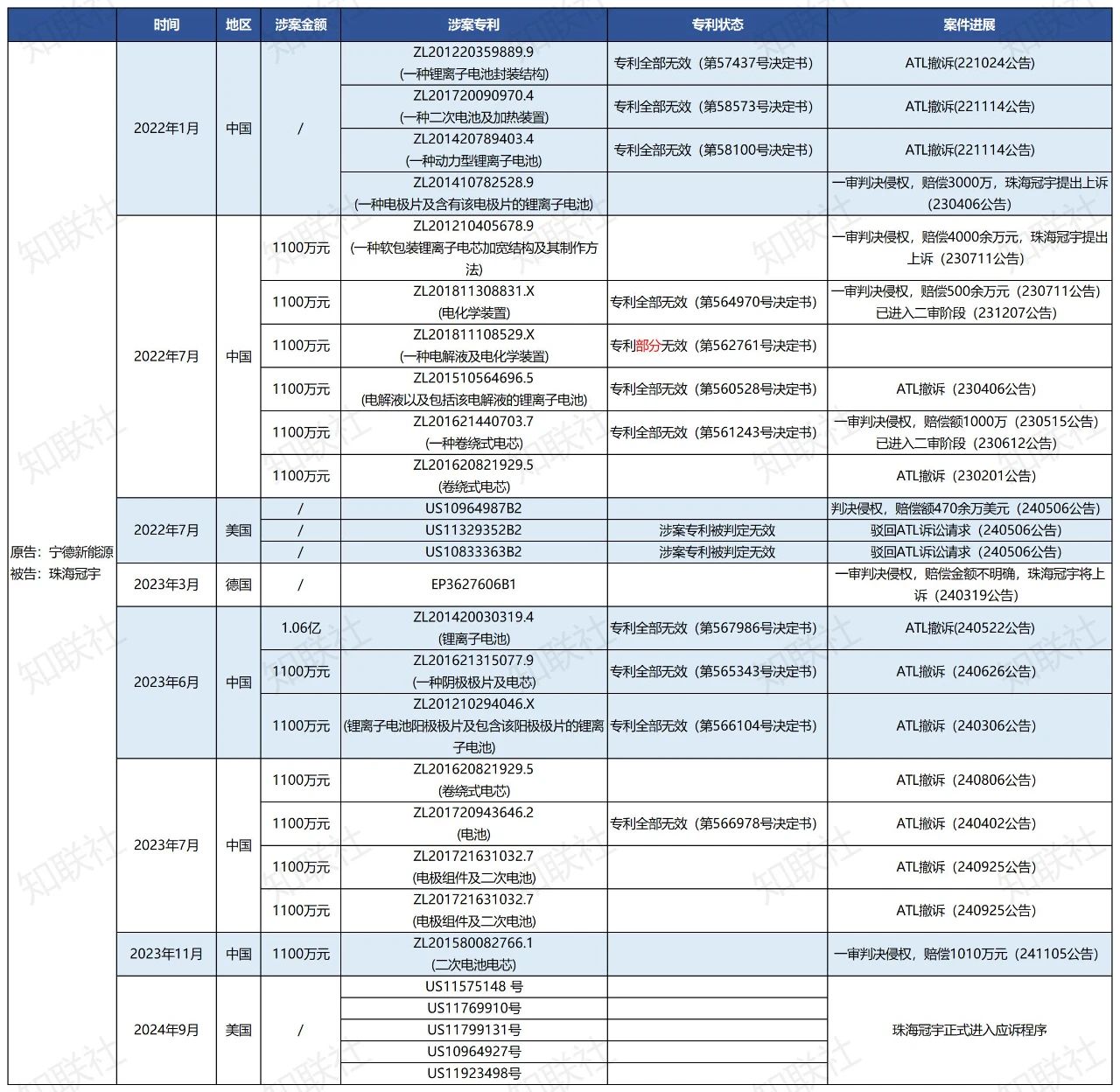 一文理清珠海冠宇與ATL的專利訴訟“擂臺(tái)賽”