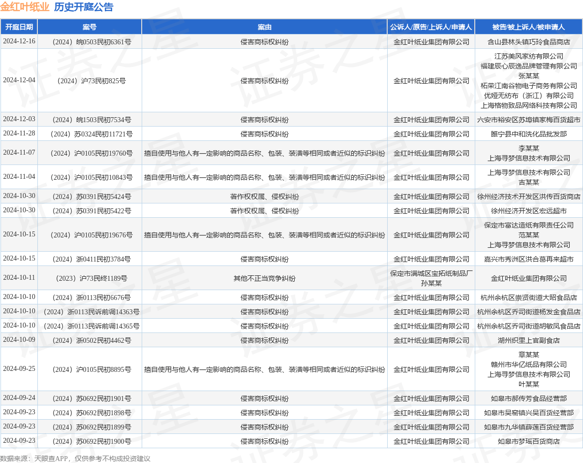 #晨報#“郎”與“夜郎古”商標糾紛最新進展：夜郎古已向四川省高院上訴；全國在建和已建成國家級知識產權保護中心達74家