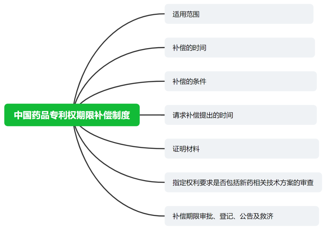 中國藥品專利權(quán)期限補(bǔ)償制度及解讀