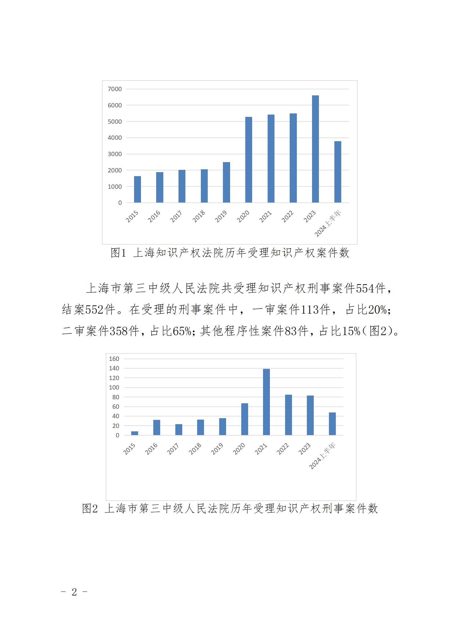 上海三中院、上海知產(chǎn)法院發(fā)布《十年知識產(chǎn)權(quán)司法保護狀況（2015-2024）》！