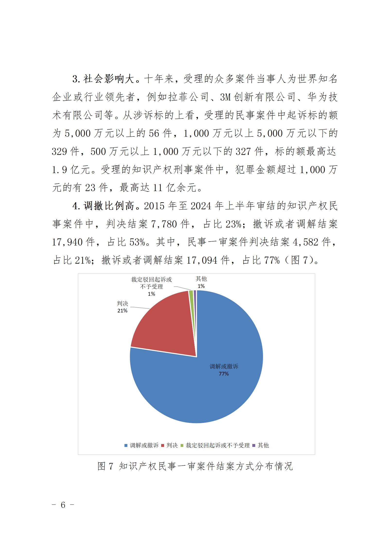 上海三中院、上海知產(chǎn)法院發(fā)布《十年知識產(chǎn)權(quán)司法保護狀況（2015-2024）》！