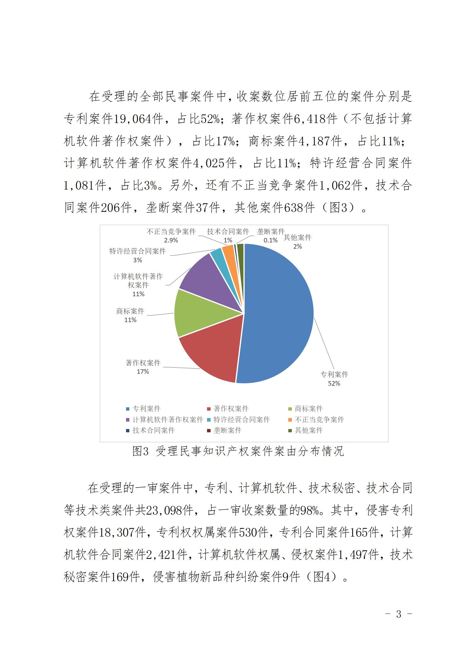 上海三中院、上海知產(chǎn)法院發(fā)布《十年知識產(chǎn)權(quán)司法保護狀況（2015-2024）》！