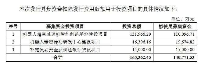 科創(chuàng)板迎機(jī)器人產(chǎn)業(yè)鏈新秀，國(guó)產(chǎn)龍頭IPO申請(qǐng)獲受理