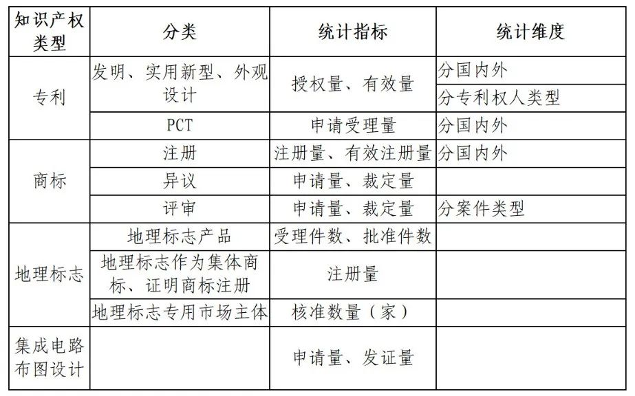 國(guó)知局：知識(shí)產(chǎn)權(quán)統(tǒng)計(jì)數(shù)據(jù)公開(kāi)查詢指引（2024版）發(fā)布！