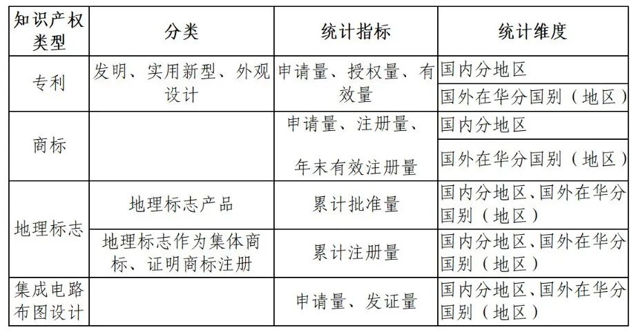 國(guó)知局：知識(shí)產(chǎn)權(quán)統(tǒng)計(jì)數(shù)據(jù)公開(kāi)查詢指引（2024版）發(fā)布！