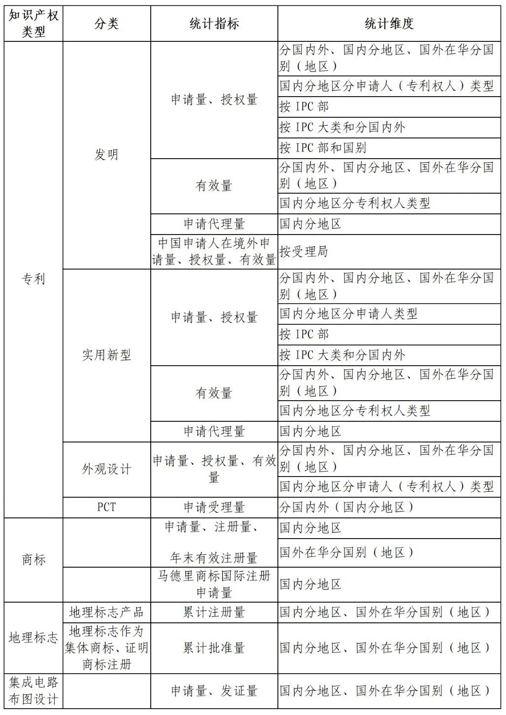 國(guó)知局：知識(shí)產(chǎn)權(quán)統(tǒng)計(jì)數(shù)據(jù)公開(kāi)查詢指引（2024版）發(fā)布！