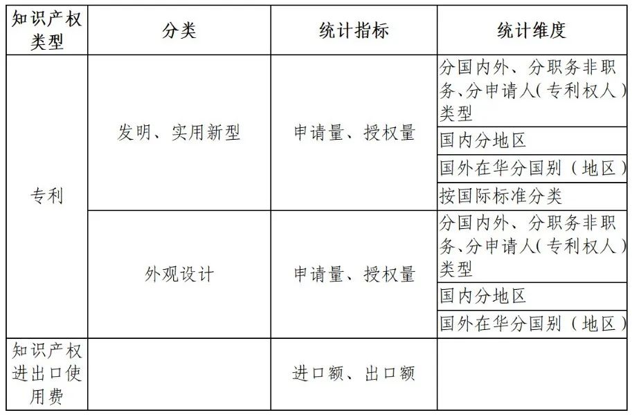 國(guó)知局：知識(shí)產(chǎn)權(quán)統(tǒng)計(jì)數(shù)據(jù)公開(kāi)查詢指引（2024版）發(fā)布！