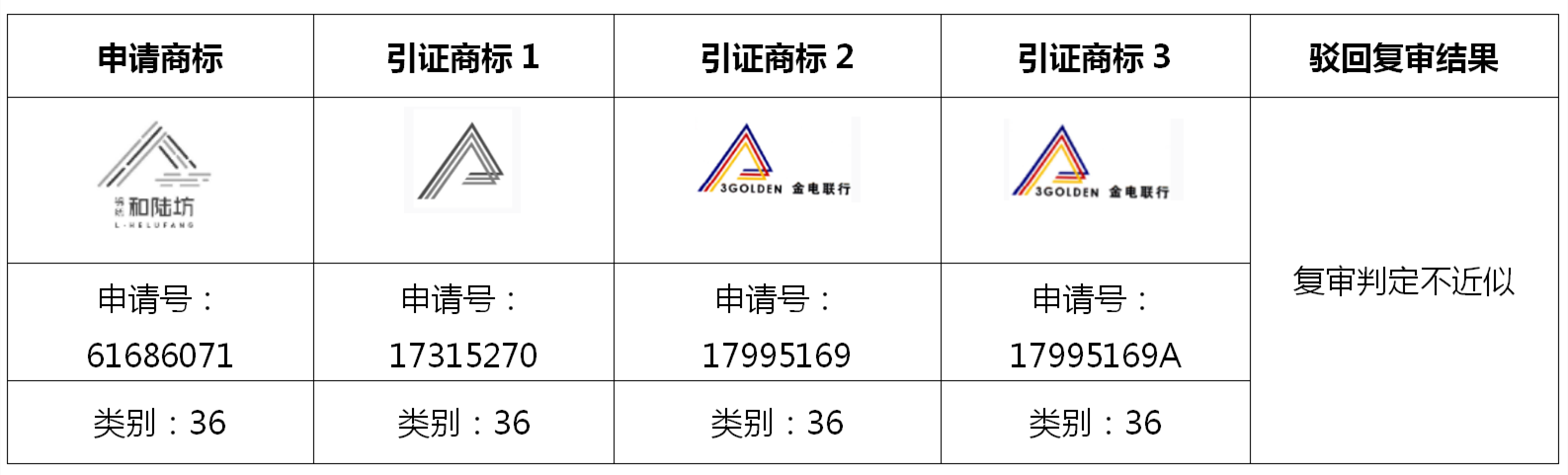 圖文組合商標近似的復(fù)審技巧