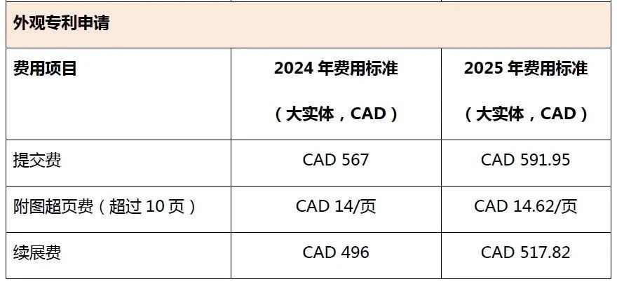 #晨報#加拿大知識產(chǎn)權(quán)局將于2025年1月1日上調(diào)官費；上汽新專利可遠程提醒駕駛員控制車輛下電