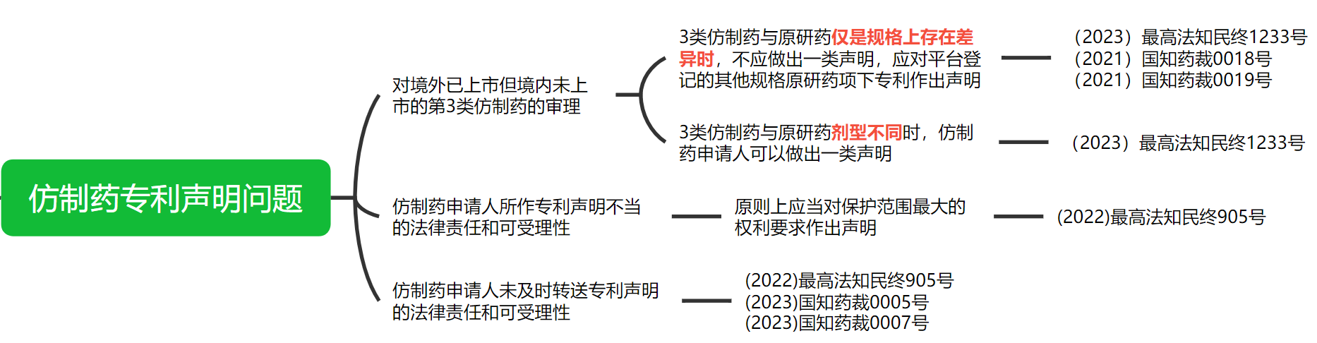 解析藥品專(zhuān)利鏈接制度的焦點(diǎn)問(wèn)題、裁判規(guī)則及應(yīng)對(duì)方案