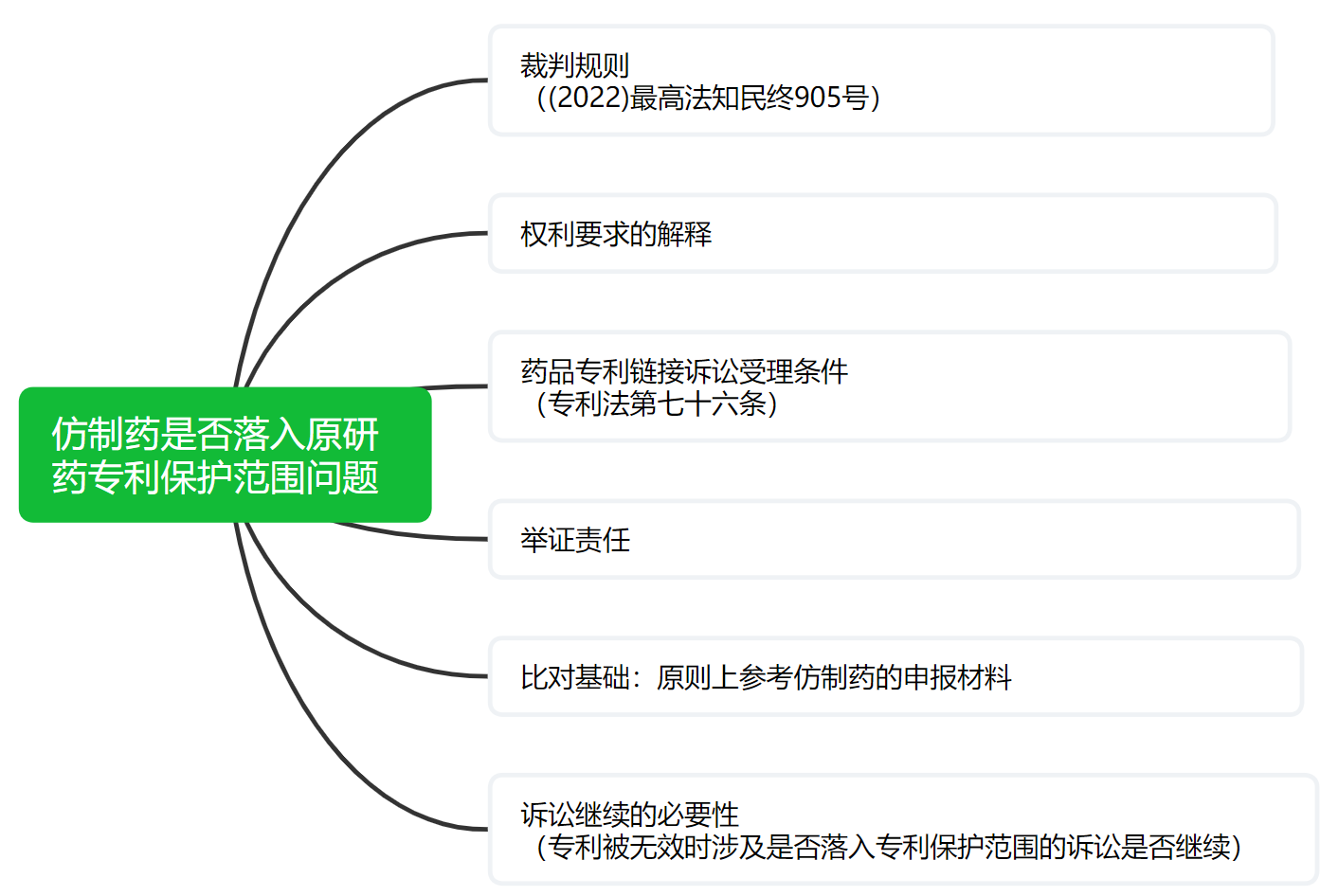 解析藥品專(zhuān)利鏈接制度的焦點(diǎn)問(wèn)題、裁判規(guī)則及應(yīng)對(duì)方案