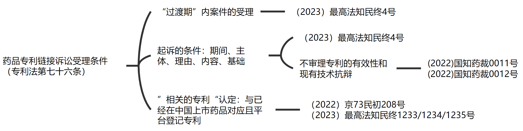 解析藥品專(zhuān)利鏈接制度的焦點(diǎn)問(wèn)題、裁判規(guī)則及應(yīng)對(duì)方案