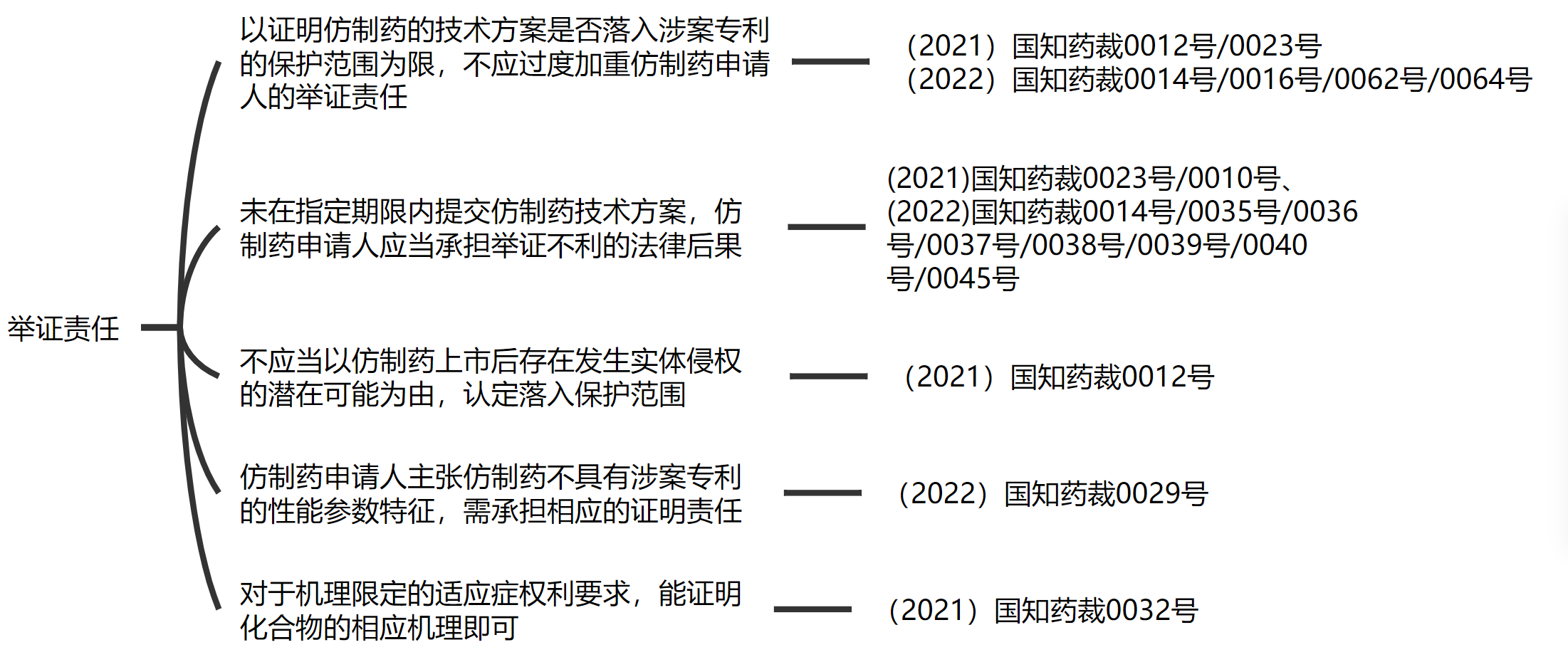 解析藥品專(zhuān)利鏈接制度的焦點(diǎn)問(wèn)題、裁判規(guī)則及應(yīng)對(duì)方案